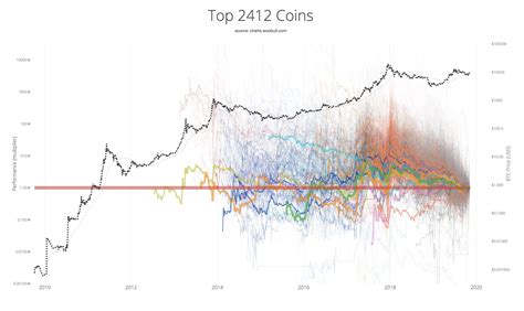 The two types of Altcoins, an investor's view