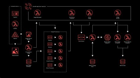 A Guide to Serverless Architecture