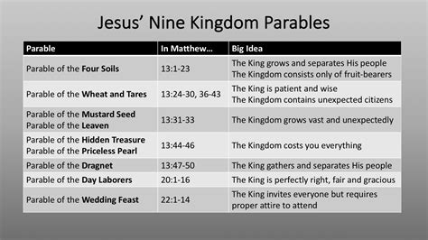 Parables Of Jesus Christ Chart