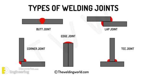 Advantages And Disadvantages Of Welded Connections - Engineering Discoveries