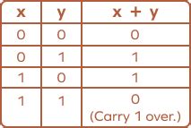 Binary Addition: Definition, Rules, Method, Examples