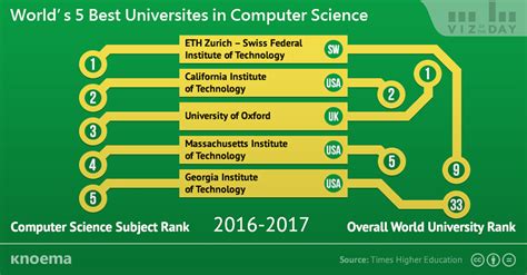 World's Best Universities in Computer Science - knoema.com