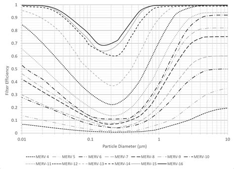 -Chart of particle filtration efficiency vs particle diameter for a... | Download Scientific Diagram