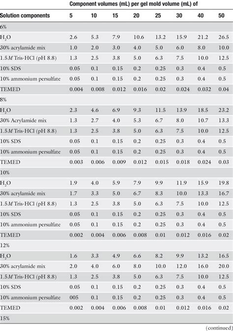 Sds Acrylamide Gel Recipe | Bryont Blog