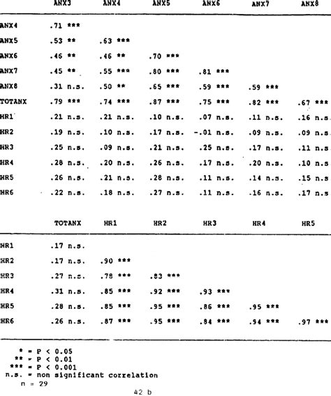 PEARSON CORRELATION TABLE | Download Table