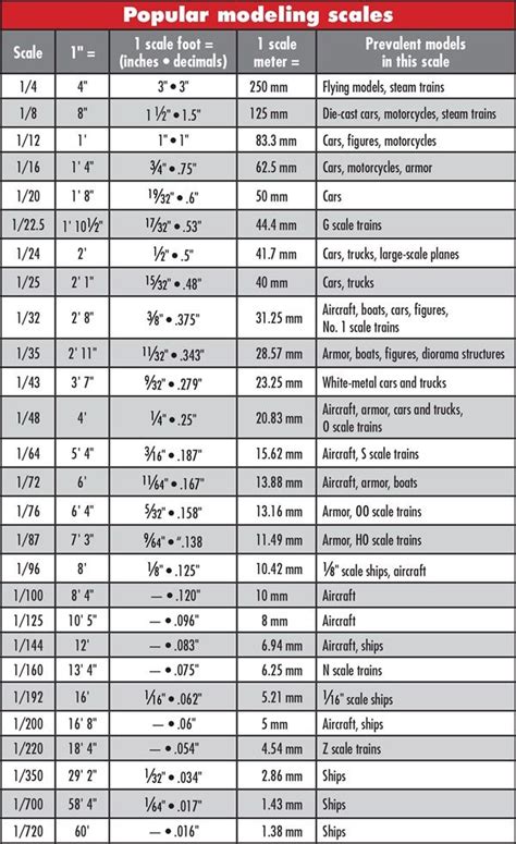 Build great scale models, Part 1 | Model trains, Scale model building ...