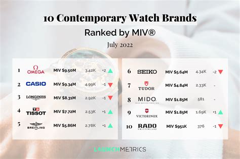 Top 10 Contemporary Watch Brands At Over $1m Monthly MIV® in 2022