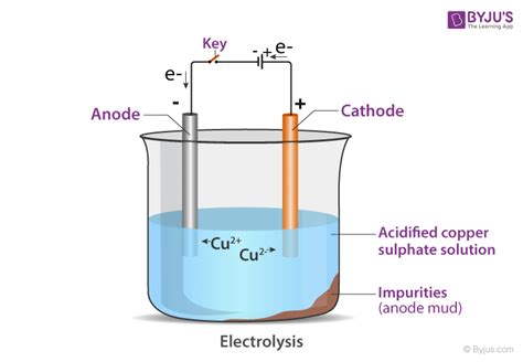 Conduction of Electricity in Liquids - Electrolysis, Reduction at ...