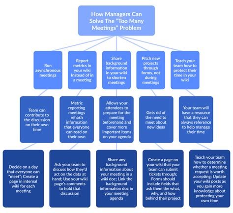 The Minto Pyramid Principle: A Framework for Clear Writing - Tettra