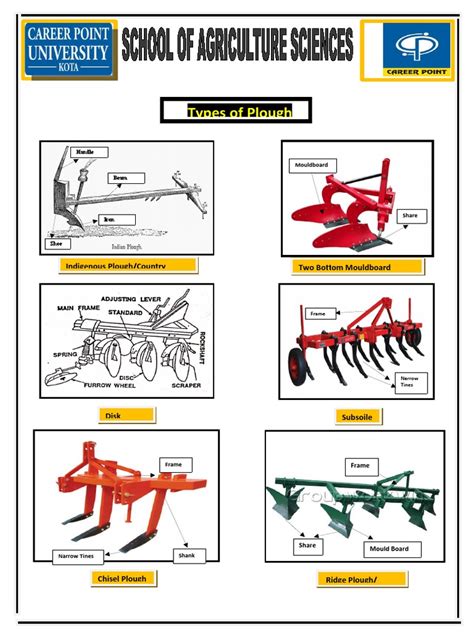 Types of Plough: Indigenous Plough/Country Two Bottom Mouldboard | PDF