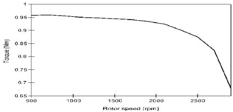 Speed torque characteristics of BLDC motor | Download Scientific Diagram