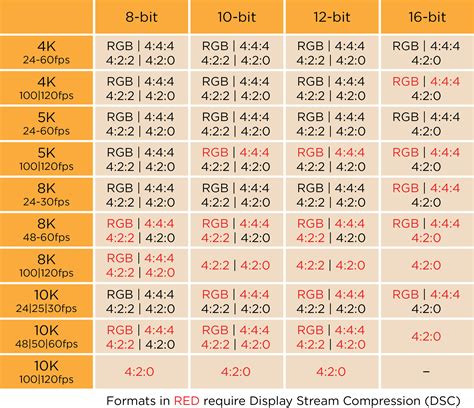 HDMI 2.1 possible resolutions, frame-rates and bit-depths table : r/nvidia