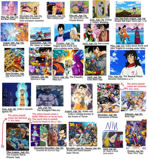 Dragon Ball Super's Timeline by DXRD on DeviantArt