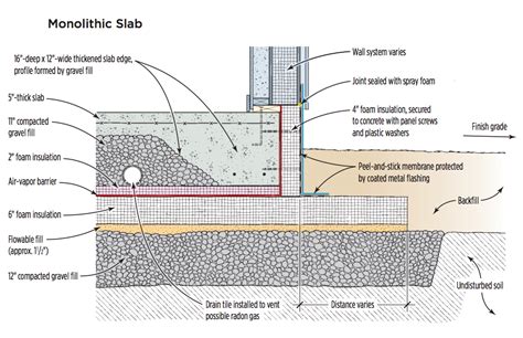 This type of frost-protected shallow foundation (FPSF) is described by builder Alan Gibson of ...