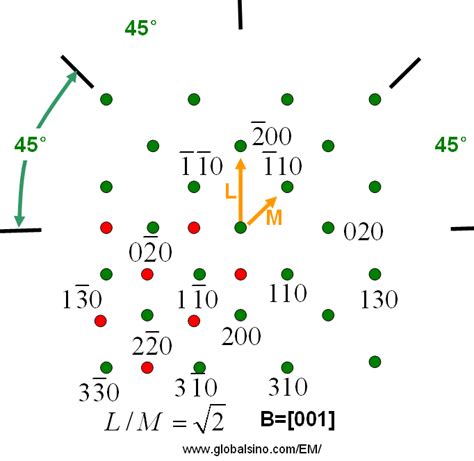 Standard indexed diffraction patterns for bcc crystals