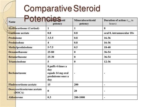 dexamethasone vs prednisone vs hydrocortisone - Google Search