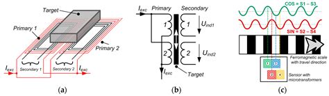 Inductive Displacement Sensor Principle