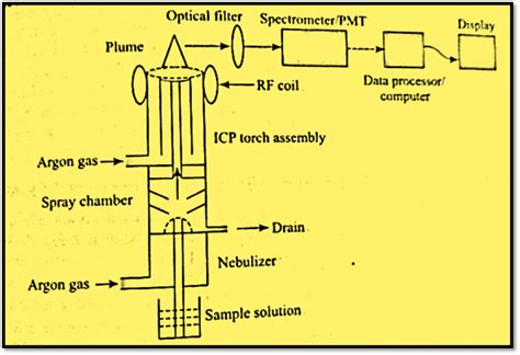 Inductively Coupled Plasma Atomic Emission Spectroscopy: Principle, Instrumentation, and 7 ...