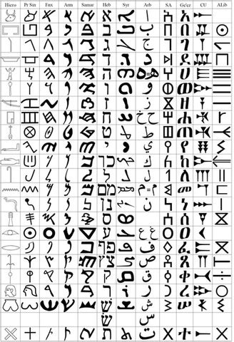 Evolution of Western Alphabets timeline | Timetoast timelines