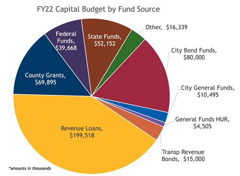 Capital Fund Sources | Department of Planning