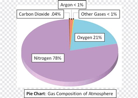 Atmosphere of Earth Pie chart Nitrogen Gas, science, purple, angle ...