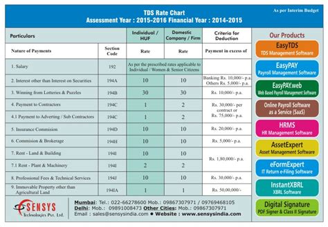 TDS Rate Chart FY 2023-24 AY 2024-25 TDS Rate Chart 2023-24, 58% OFF