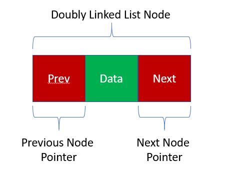 Doubly Linked List All Operations | by Algoritma Uzmani | Medium