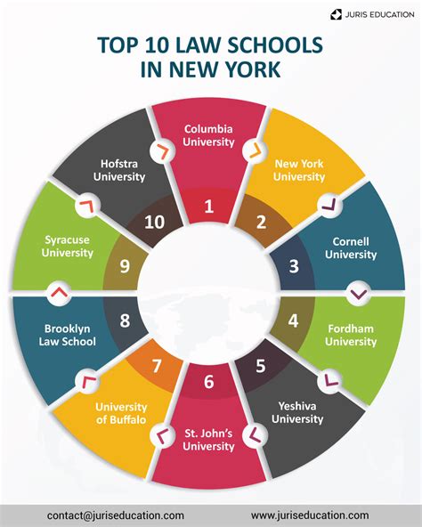 Top 10 Law Schools in New York: A Comprehensive List