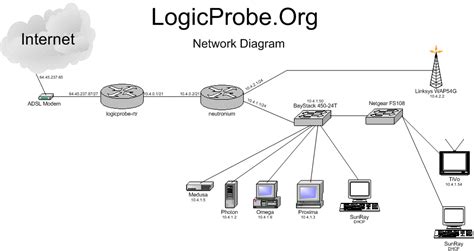 LogicProbe - Network Organization