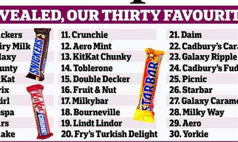 Snickers is named Britain's favourite chocolate | Daily Mail Online