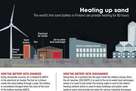 World’s 1st Sand Battery developed in Finland - Civilsdaily