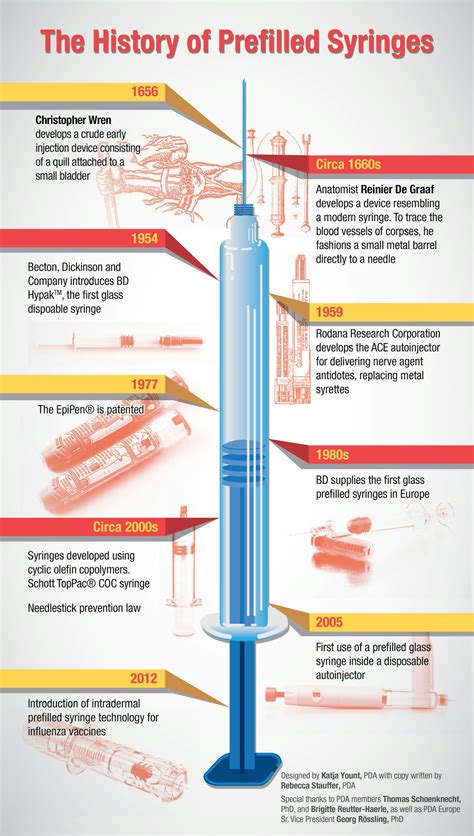 Universe of pre-filled syringes and injection devices | Packaging World