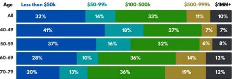 How to Retire on $500k: Yes, It's Possible - See an Example