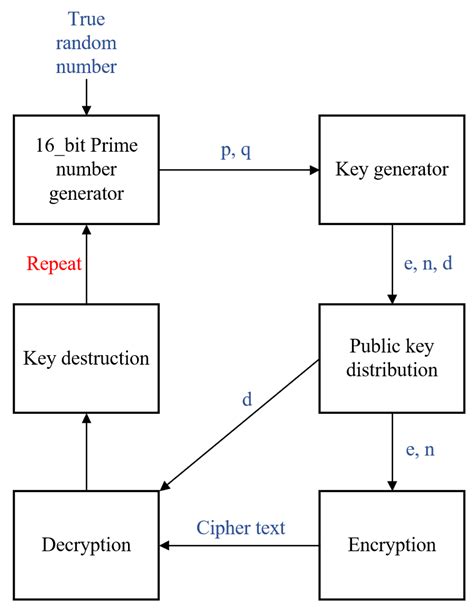 Electronics | Free Full-Text | New RSA Encryption Mechanism Using One-Time Encryption Keys and ...