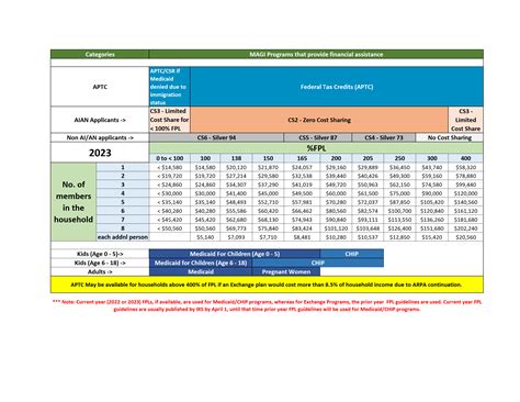 Medicaid Eligibility 2022