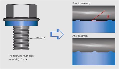 The universal screw locking system RIPP LOCK® | Fastener + Fixing Technology