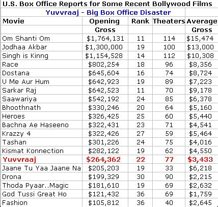 Moviegoers Dump on Yuvvraaj - Box Office Disaster