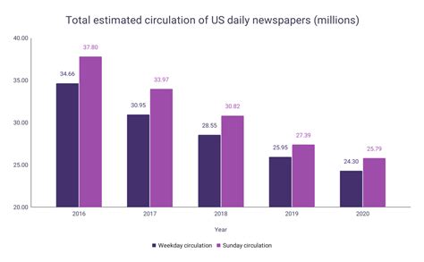 Newspaper Sales Statistics – WordsRated