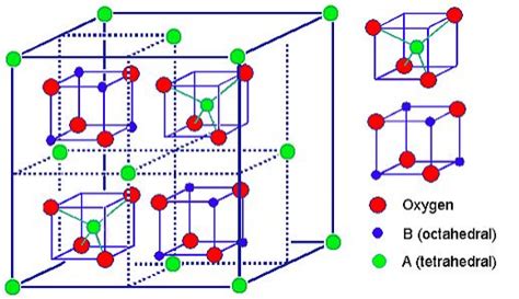 8.7: Spinel, Perovskite, and Rutile Structures - Chemistry LibreTexts