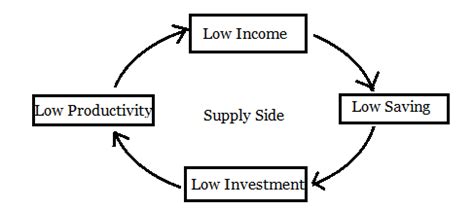 Vicious Circle of Poverty | What is vicious circle of poverty? - Khan Study