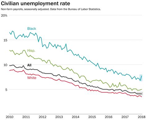 The black unemployment rate spiked in January, muddling Trump’s message ...