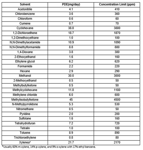 Limit of Residual Solvents