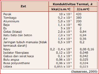 Cara Menghitung Energi Kalor Yang Dipindahkan Secara Konduksi
