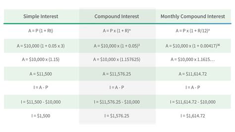 Simple vs compound interest: What is the difference? | Mozo