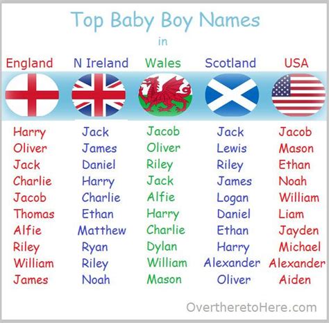 top baby boys names in England, Northern Ireland, Wales, Scotland and USA | Fashion | Pinterest ...