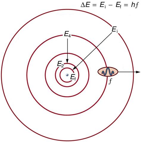 16.3 Bohr’s Theory of the Hydrogen Atom – Atomic Spectral Lines ...