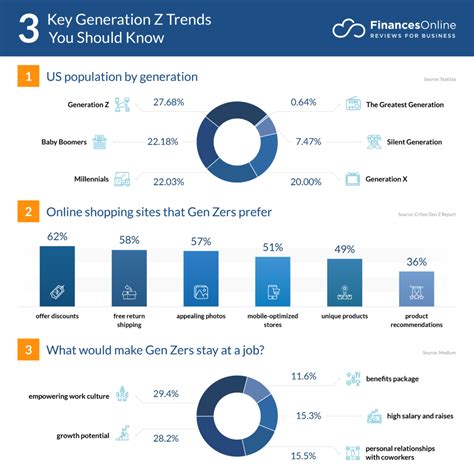 8 Generation Z Trends & Predictions for 2024ーA Look Into What’s Next - Financesonline.com