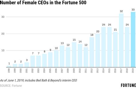 Fortune 500 Female CEOs Reaches All-Time Record of 33 | Fortune