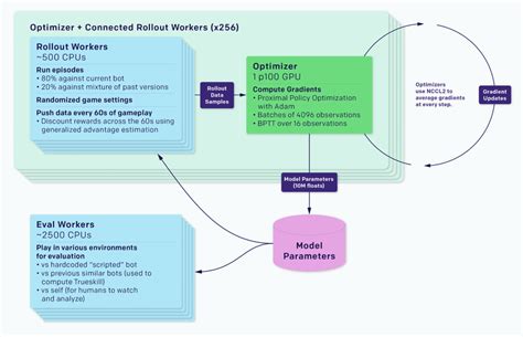 2.: AlphaGo Zero & OpenAI Five (Architecture and Training Time) 4 ...