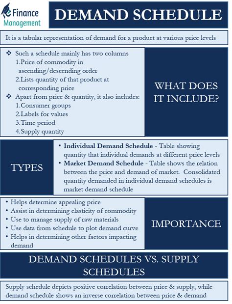 Demand Schedule | Meaning, Types, Importance and Example